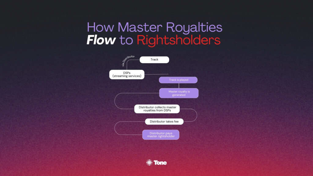 Flow chart of how master royalties are distributed to Rightsholders