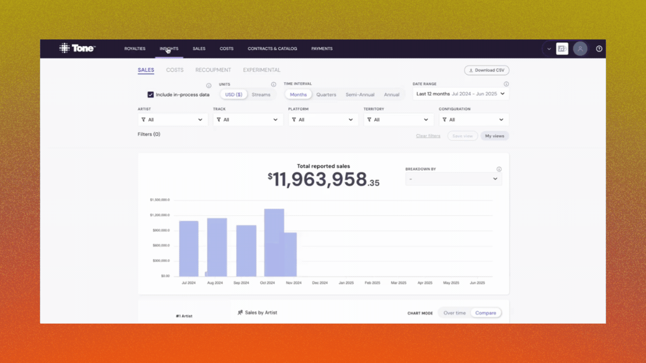 Real time dashboards of royalty analytics