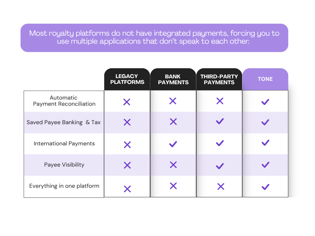 Music royalty payment process comparison chart