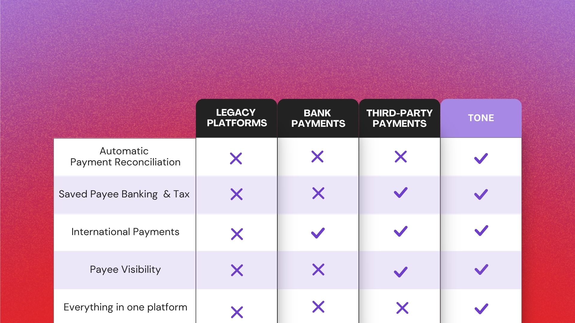 Integrated Payments Comparison