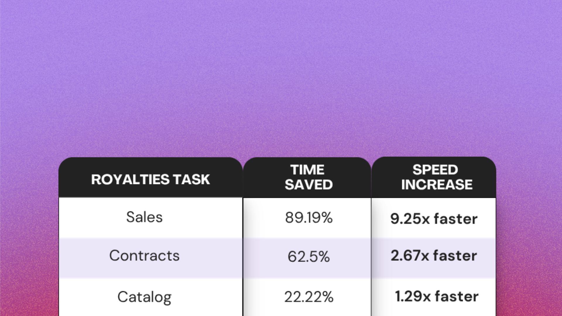 Tone Royalty Operations Speed