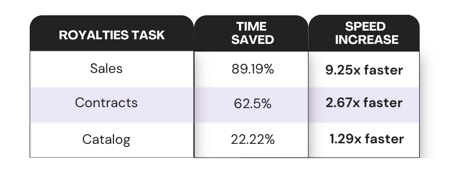 Chart explains royalty operations time saved